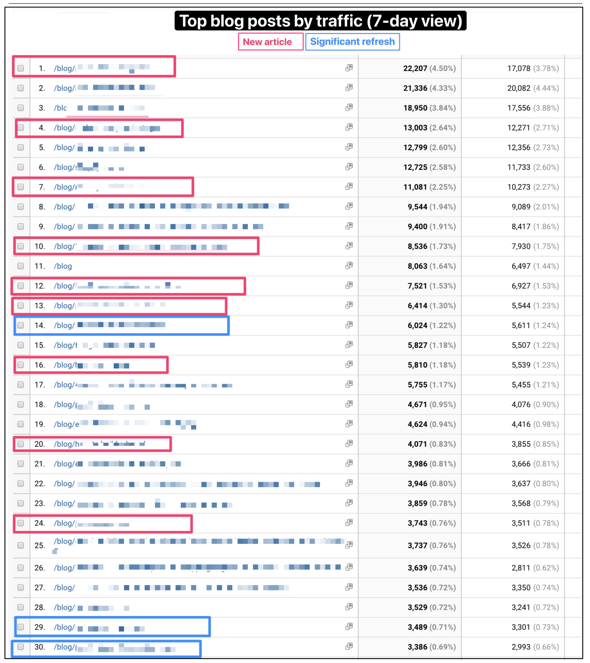Top articles on Shopify blog