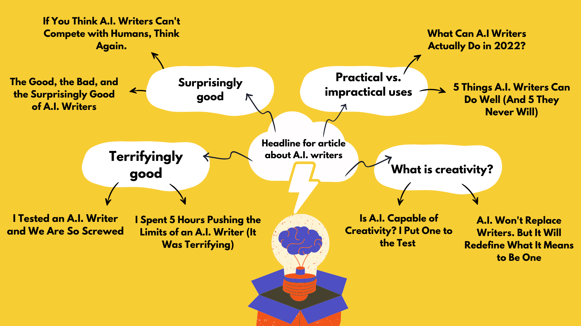 What Can AI Writers Actually Do And Not Do In 2022 
